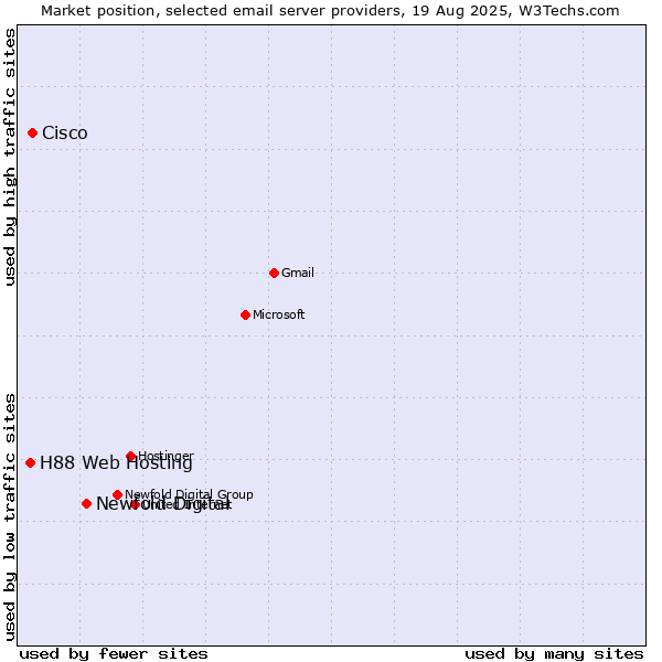 Market position of Newfold Digital vs. Cisco vs. H88 Web Hosting