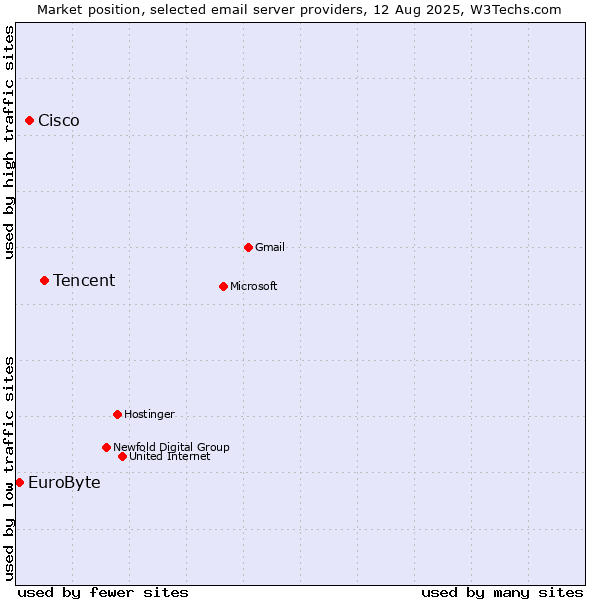 Market position of Tencent vs. Cisco vs. EuroByte