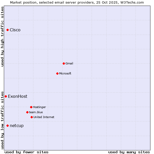 Market position of Cisco vs. netcup vs. ExonHost