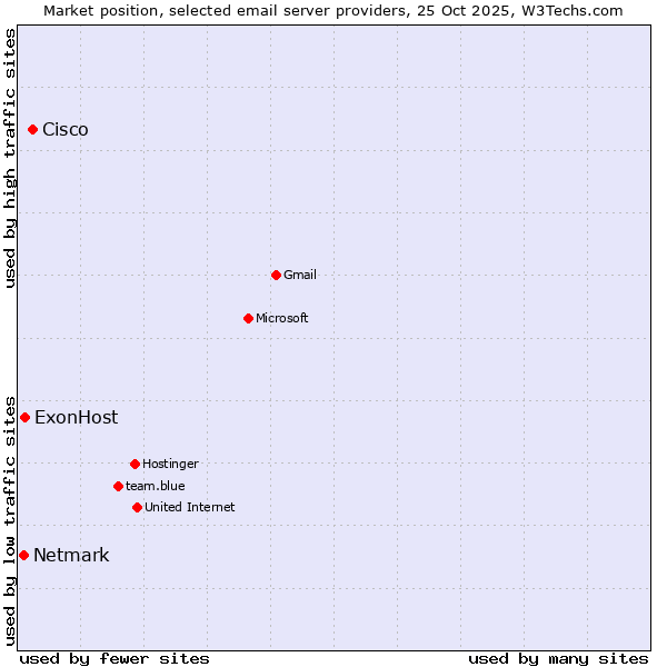 Market position of Cisco vs. ExonHost vs. Netmark