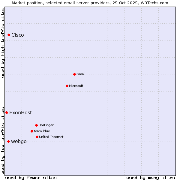 Market position of Cisco vs. webgo vs. ExonHost