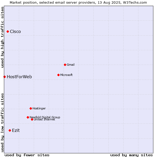 Market position of Cisco vs. Ezit vs. HostForWeb