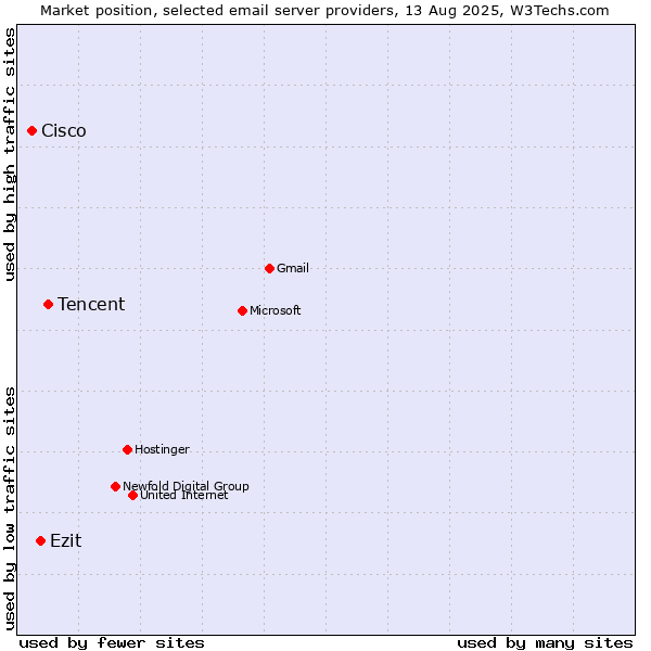 Market position of Tencent vs. Cisco vs. Ezit