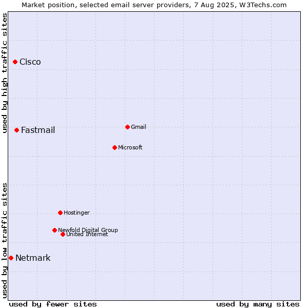 Market position of Fastmail vs. Cisco vs. Netmark