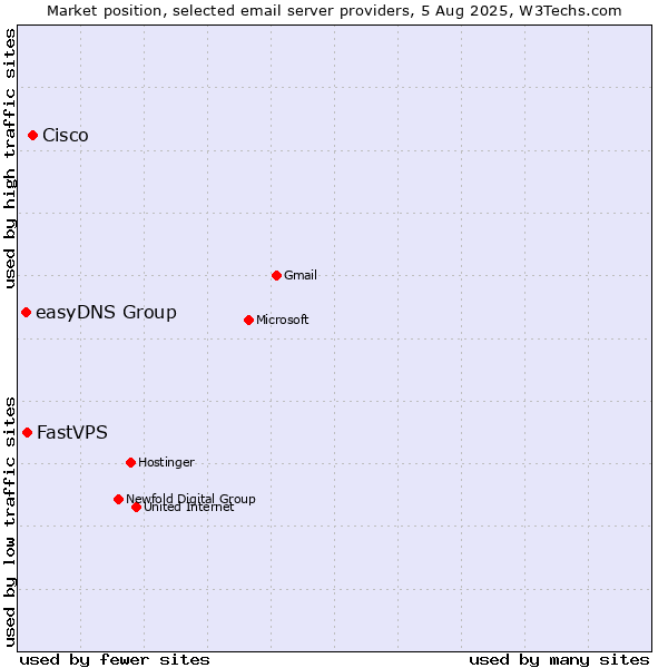 Market position of Cisco vs. FastVPS vs. easyDNS Group
