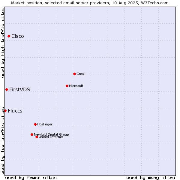Market position of Cisco vs. FirstVDS vs. Fluccs