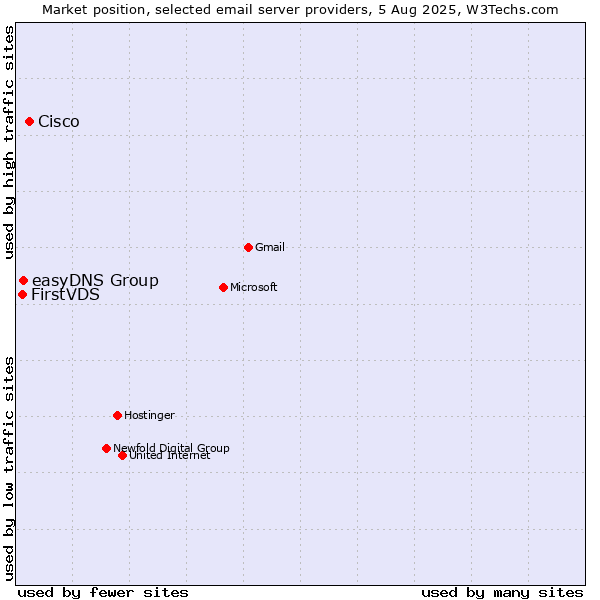 Market position of Cisco vs. easyDNS Group vs. FirstVDS