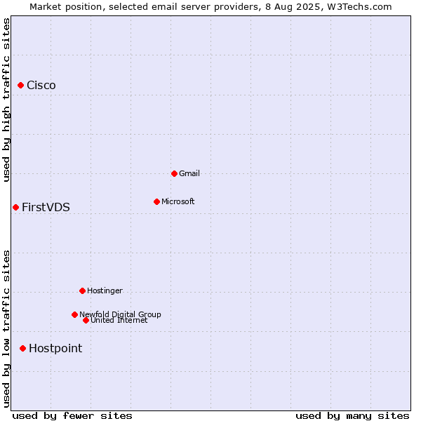 Market position of Hostpoint vs. Cisco vs. FirstVDS