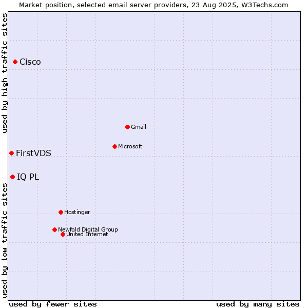 Market position of Cisco vs. IQ PL vs. FirstVDS