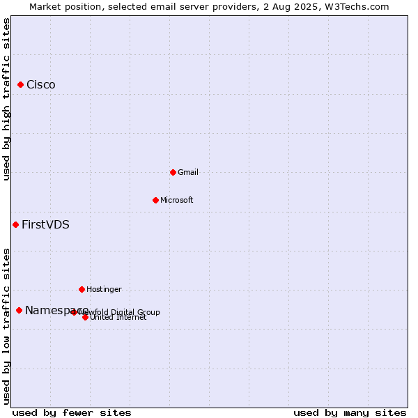 Market position of Cisco vs. Namespace vs. FirstVDS
