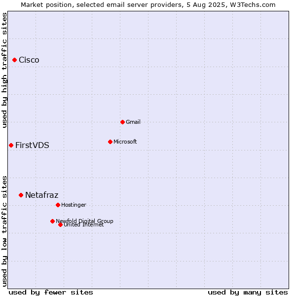 Market position of Netafraz vs. Cisco vs. FirstVDS