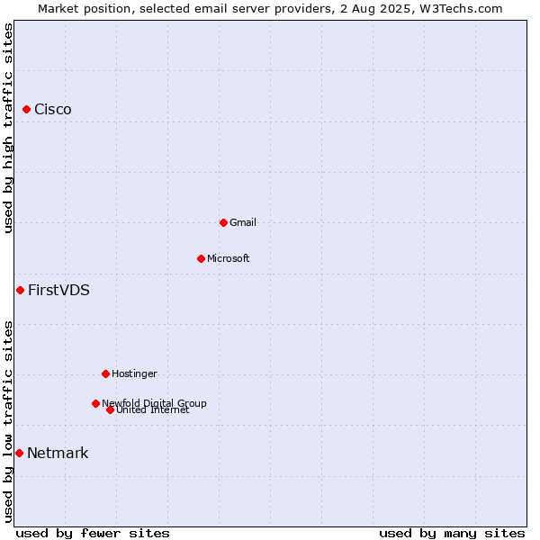 Market position of Cisco vs. FirstVDS vs. Netmark