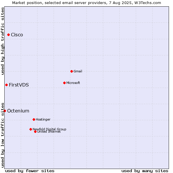 Market position of Cisco vs. FirstVDS vs. Octenium