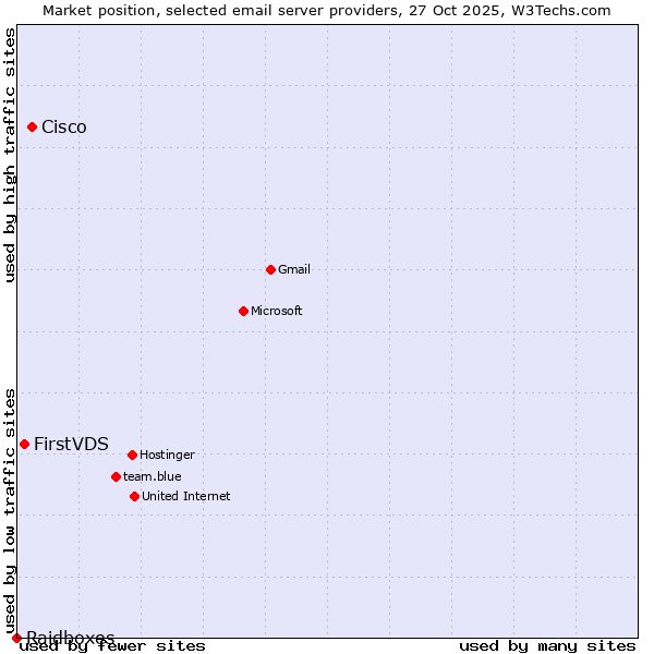 Market position of Cisco vs. FirstVDS vs. Raidboxes