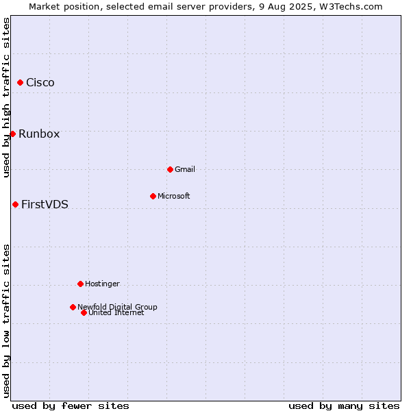 Market position of Cisco vs. FirstVDS vs. Runbox