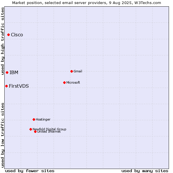 Market position of Cisco vs. IBM vs. FirstVDS