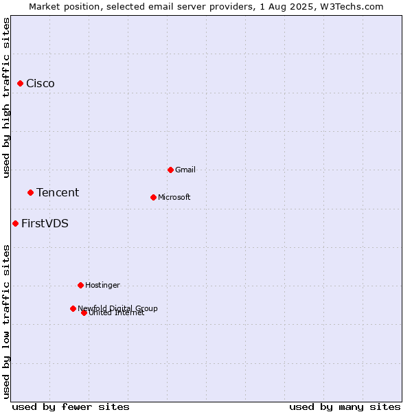 Market position of Tencent vs. Cisco vs. FirstVDS