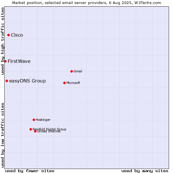 Market position of Cisco vs. easyDNS Group vs. FirstWave