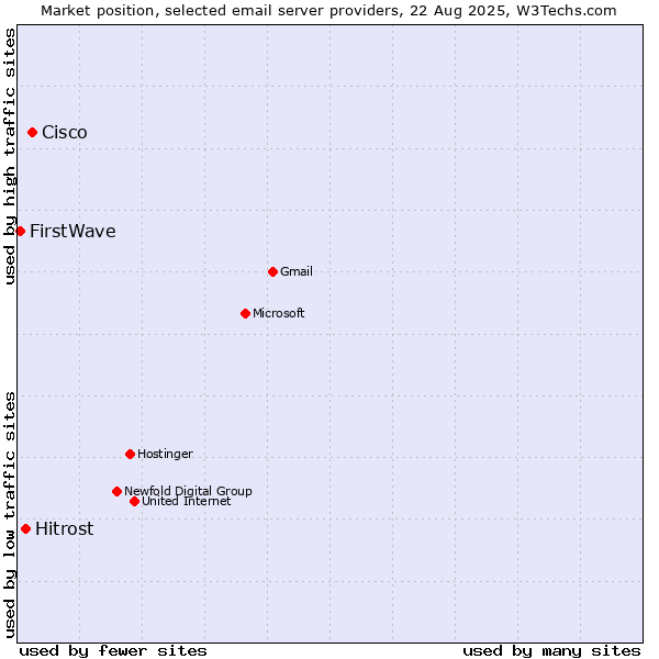 Market position of Cisco vs. Hitrost vs. FirstWave