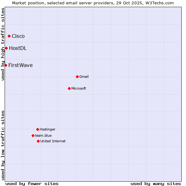 Market position of Cisco vs. HostDL vs. FirstWave