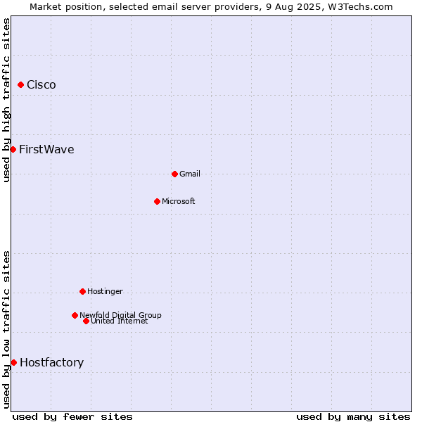 Market position of Cisco vs. Hostfactory vs. FirstWave