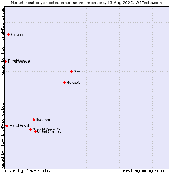 Market position of Cisco vs. HostFeat vs. FirstWave