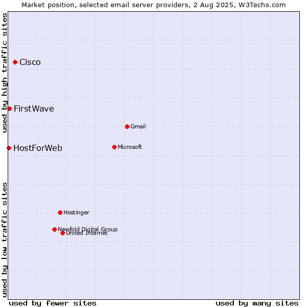 Market position of Cisco vs. FirstWave vs. HostForWeb