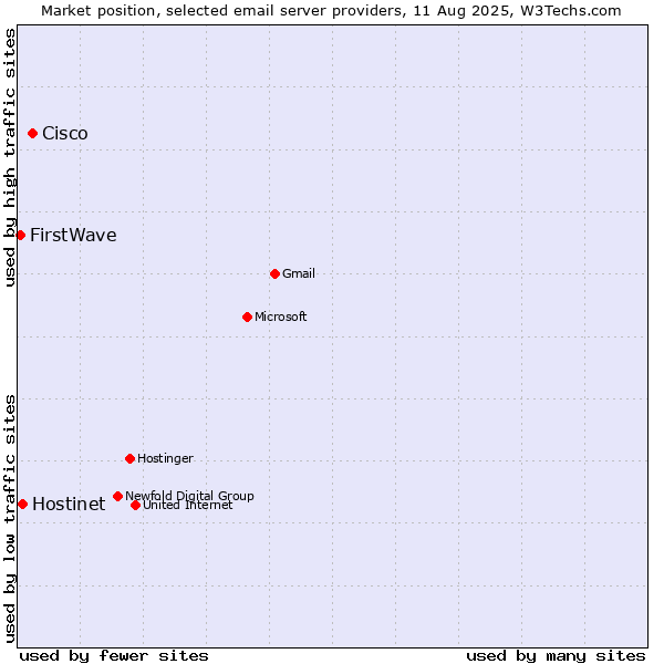 Market position of Cisco vs. Hostinet vs. FirstWave