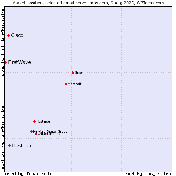 Market position of Hostpoint vs. Cisco vs. FirstWave