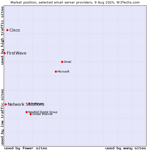 Market position of Cisco vs. Network Solutions vs. FirstWave