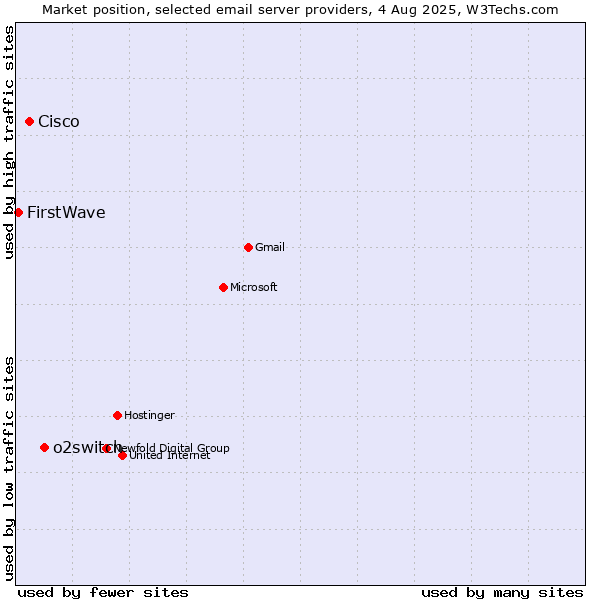 Market position of o2switch vs. Cisco vs. FirstWave