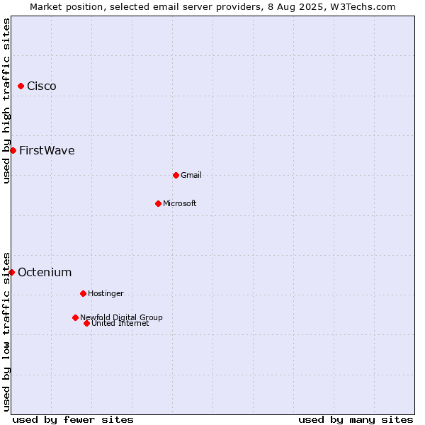 Market position of Cisco vs. FirstWave vs. Octenium