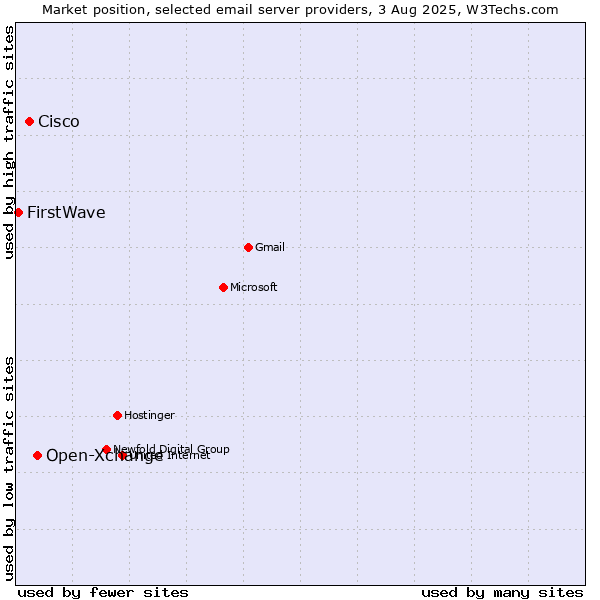 Market position of Open-Xchange vs. Cisco vs. FirstWave