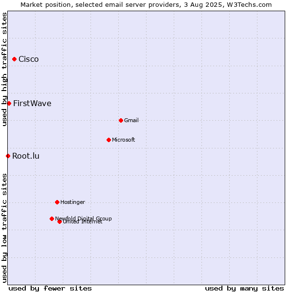 Market position of Cisco vs. FirstWave vs. Root.lu