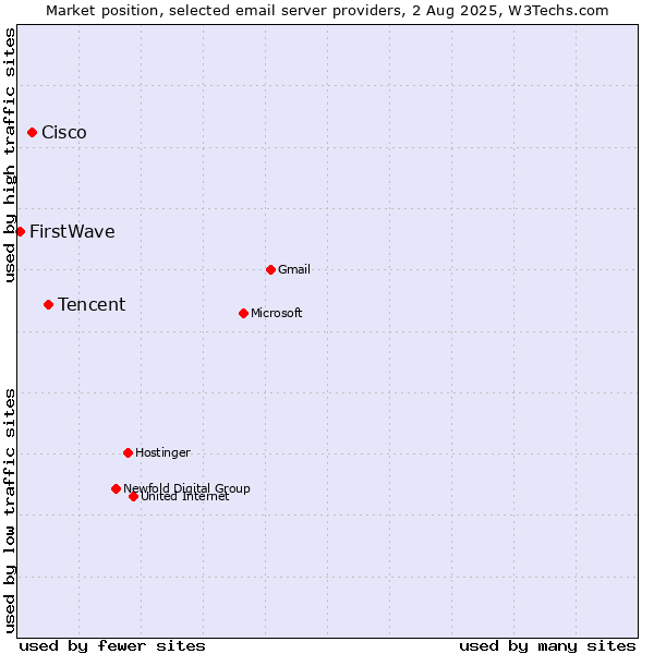 Market position of Tencent vs. Cisco vs. FirstWave