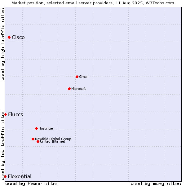Market position of Cisco vs. Fluccs vs. Flexential