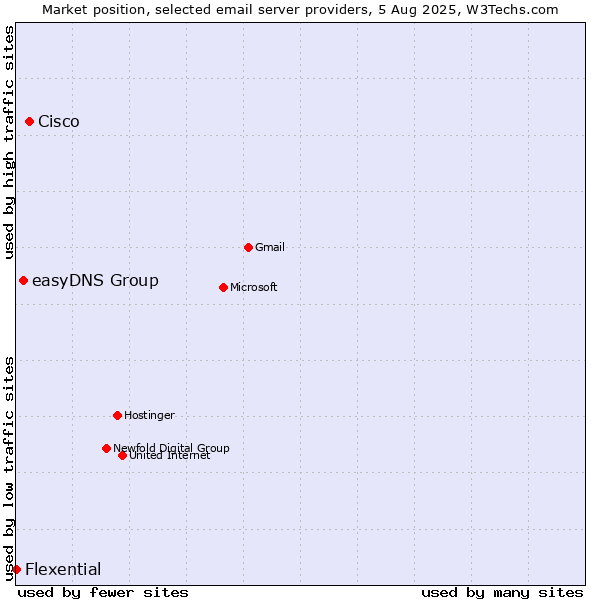 Market position of Cisco vs. easyDNS Group vs. Flexential