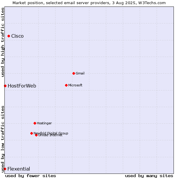 Market position of Cisco vs. HostForWeb vs. Flexential