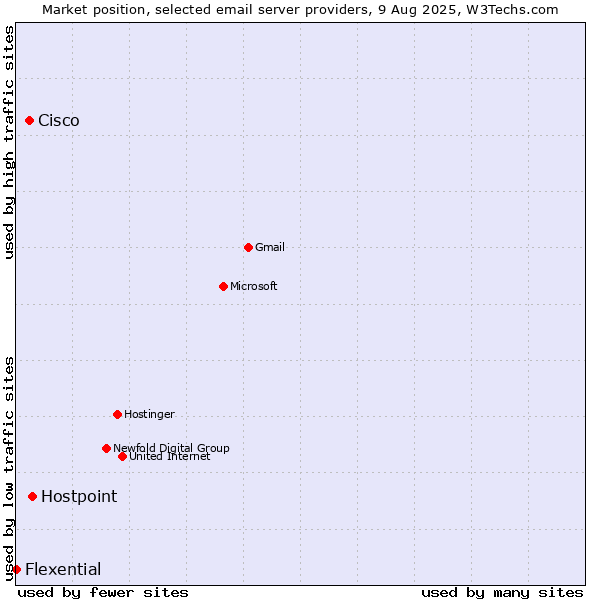 Market position of Hostpoint vs. Cisco vs. Flexential