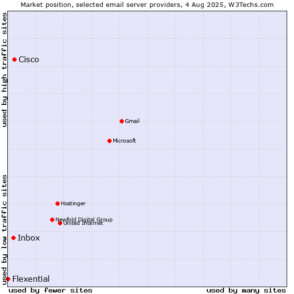 Market position of Cisco vs. Inbox vs. Flexential