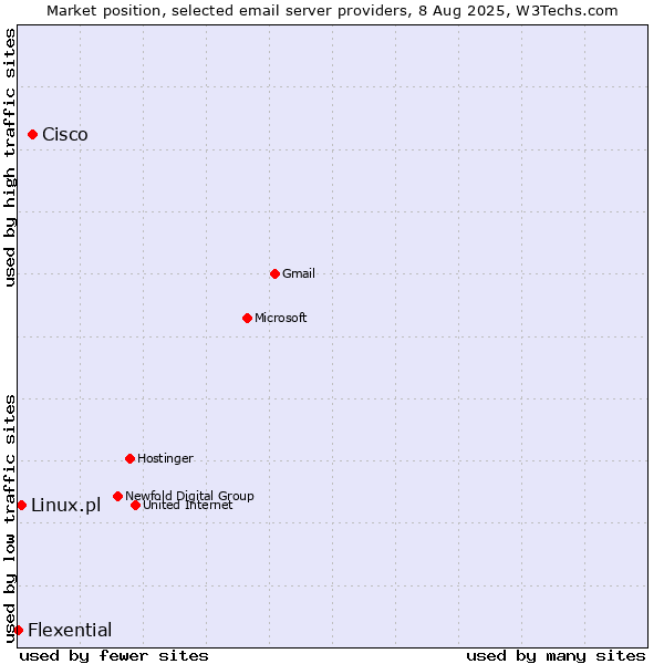 Market position of Cisco vs. Linux.pl vs. Flexential