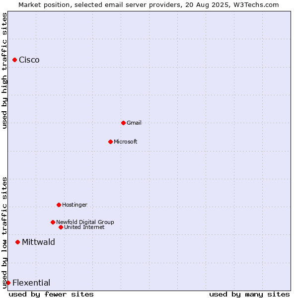 Market position of Mittwald vs. Cisco vs. Flexential