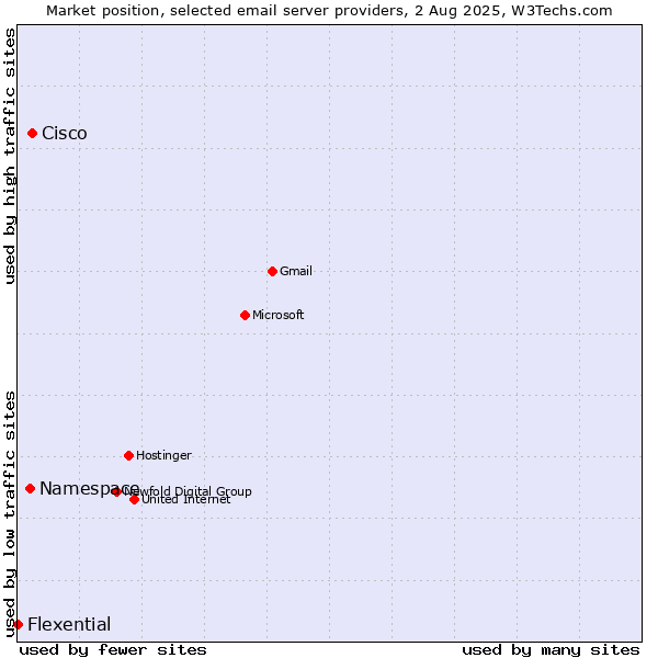 Market position of Cisco vs. Namespace vs. Flexential