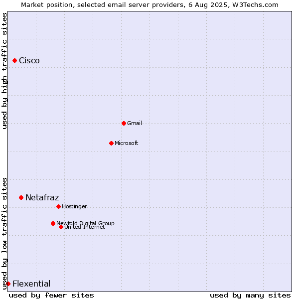Market position of Netafraz vs. Cisco vs. Flexential