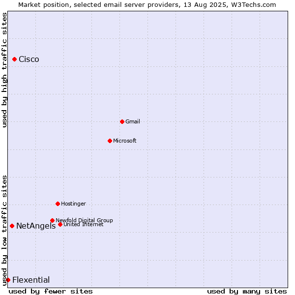 Market position of Cisco vs. NetAngels vs. Flexential