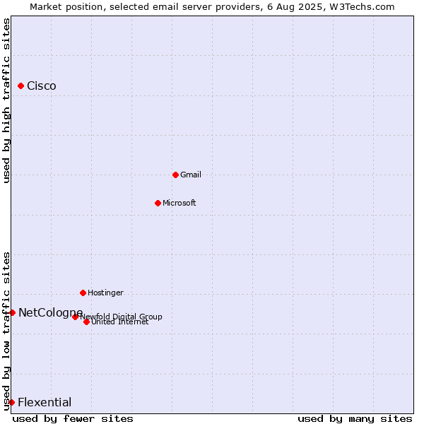 Market position of Cisco vs. NetCologne vs. Flexential