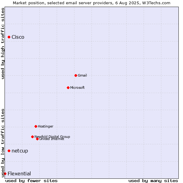 Market position of Cisco vs. netcup vs. Flexential
