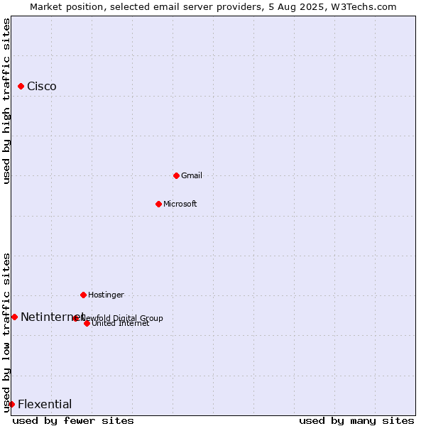 Market position of Cisco vs. Netinternet vs. Flexential