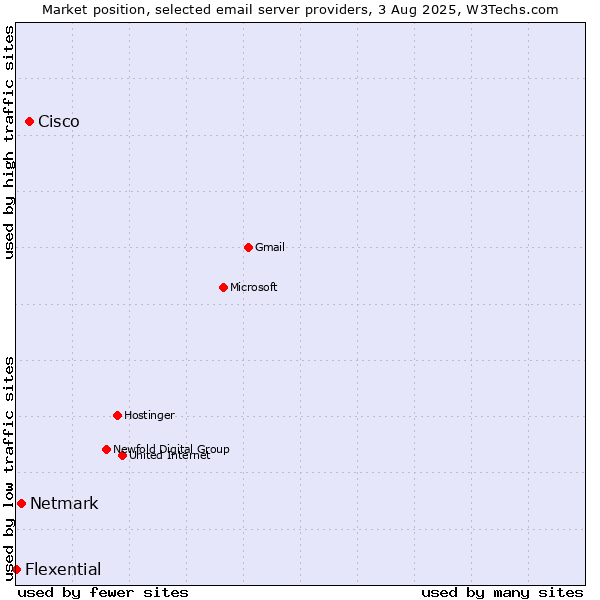 Market position of Cisco vs. Netmark vs. Flexential