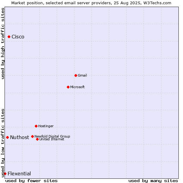 Market position of Cisco vs. Nuthost vs. Flexential